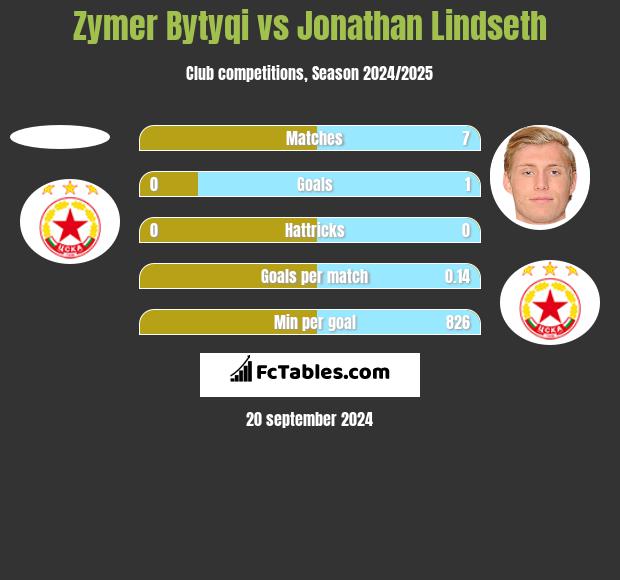 Zymer Bytyqi vs Jonathan Lindseth h2h player stats