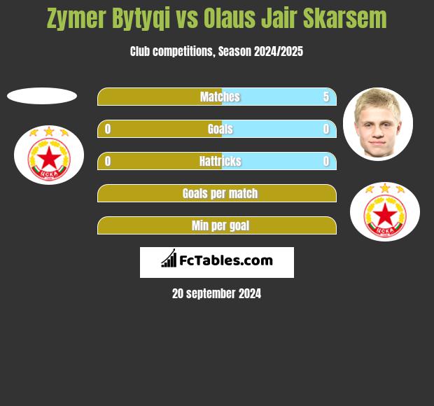 Zymer Bytyqi vs Olaus Jair Skarsem h2h player stats