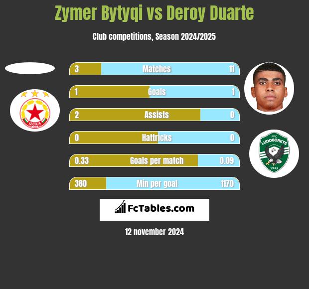 Zymer Bytyqi vs Deroy Duarte h2h player stats