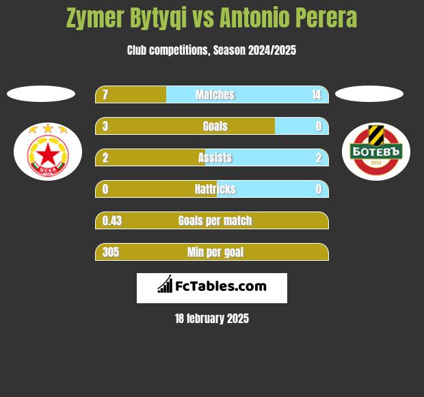 Zymer Bytyqi vs Antonio Perera h2h player stats