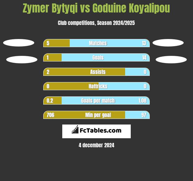 Zymer Bytyqi vs Goduine Koyalipou h2h player stats