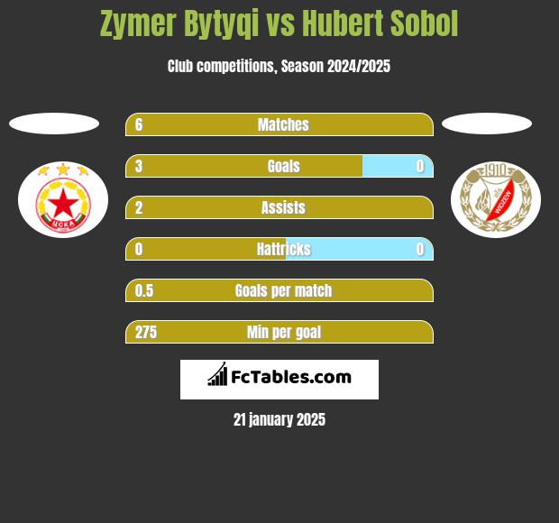 Zymer Bytyqi vs Hubert Sobol h2h player stats