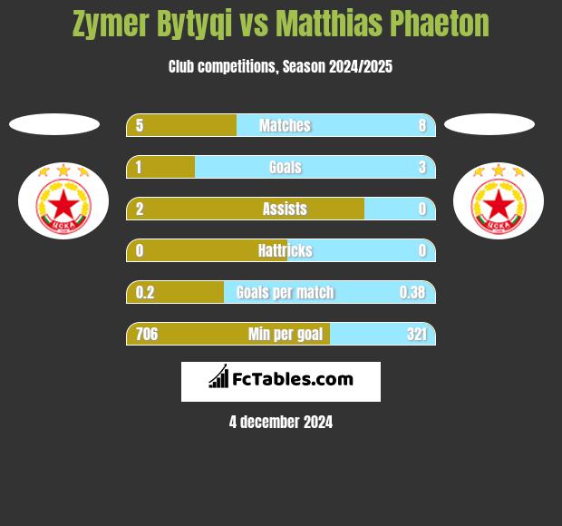 Zymer Bytyqi vs Matthias Phaeton h2h player stats