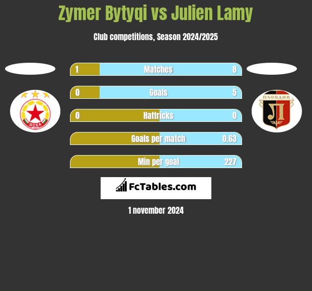 Zymer Bytyqi vs Julien Lamy h2h player stats