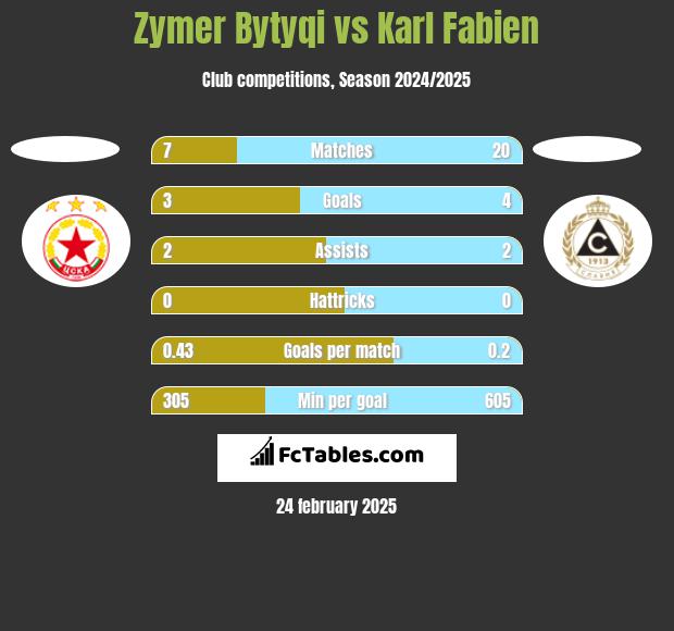 Zymer Bytyqi vs Karl Fabien h2h player stats