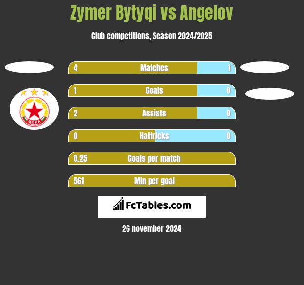 Zymer Bytyqi vs Angelov h2h player stats