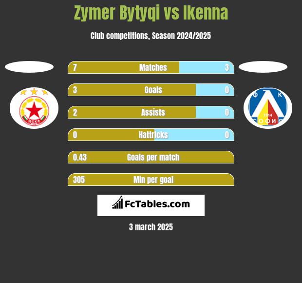 Zymer Bytyqi vs Ikenna h2h player stats