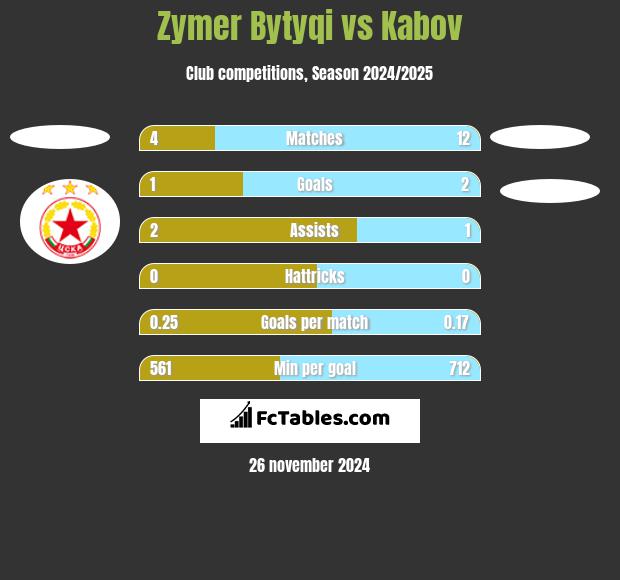 Zymer Bytyqi vs Kabov h2h player stats