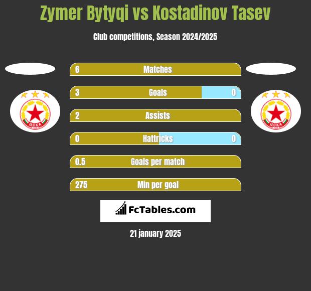 Zymer Bytyqi vs Kostadinov Tasev h2h player stats