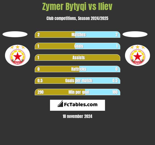 Zymer Bytyqi vs Iliev h2h player stats