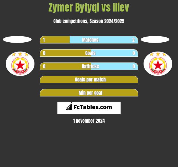 Zymer Bytyqi vs Iliev h2h player stats