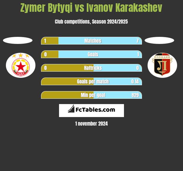 Zymer Bytyqi vs Ivanov Karakashev h2h player stats