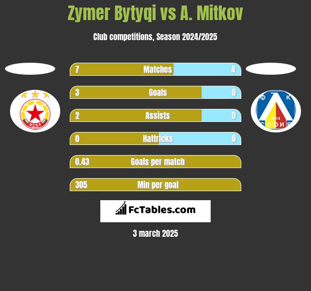 Zymer Bytyqi vs A. Mitkov h2h player stats