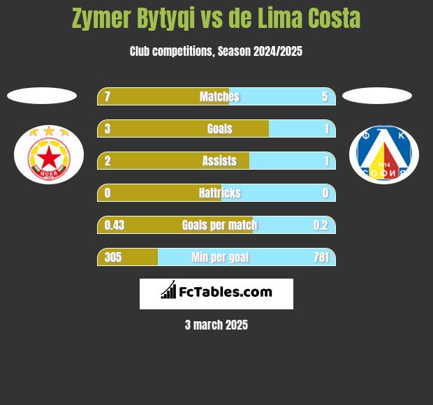 Zymer Bytyqi vs de Lima Costa h2h player stats