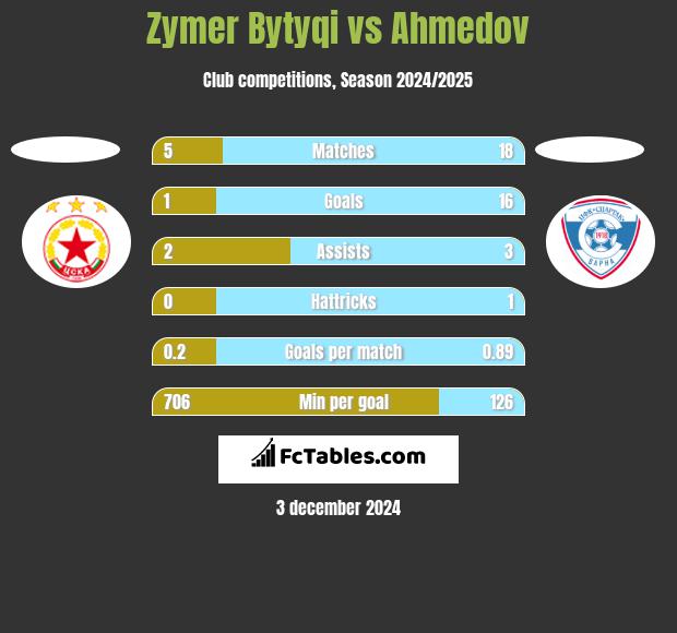 Zymer Bytyqi vs Ahmedov h2h player stats