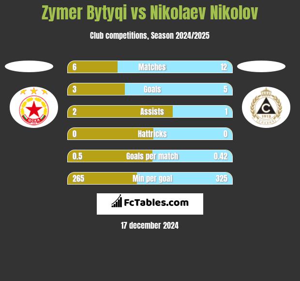 Zymer Bytyqi vs Nikolaev Nikolov h2h player stats