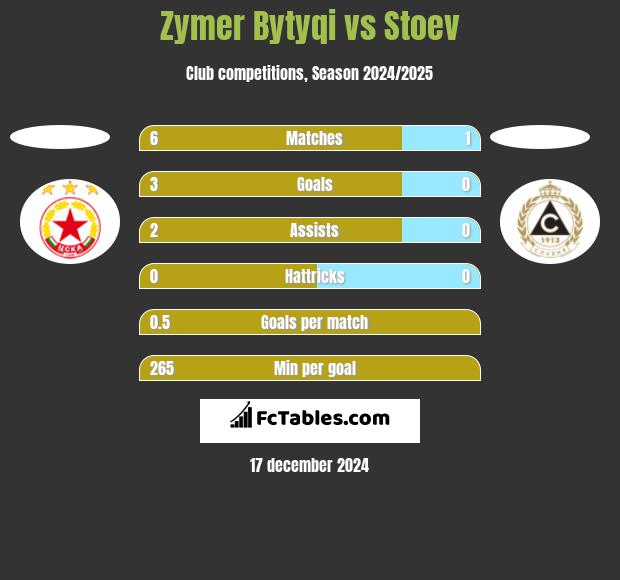 Zymer Bytyqi vs Stoev h2h player stats