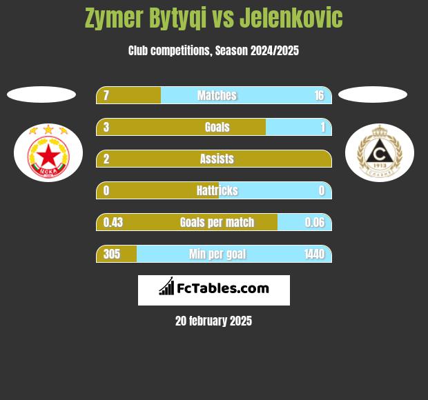 Zymer Bytyqi vs Jelenkovic h2h player stats