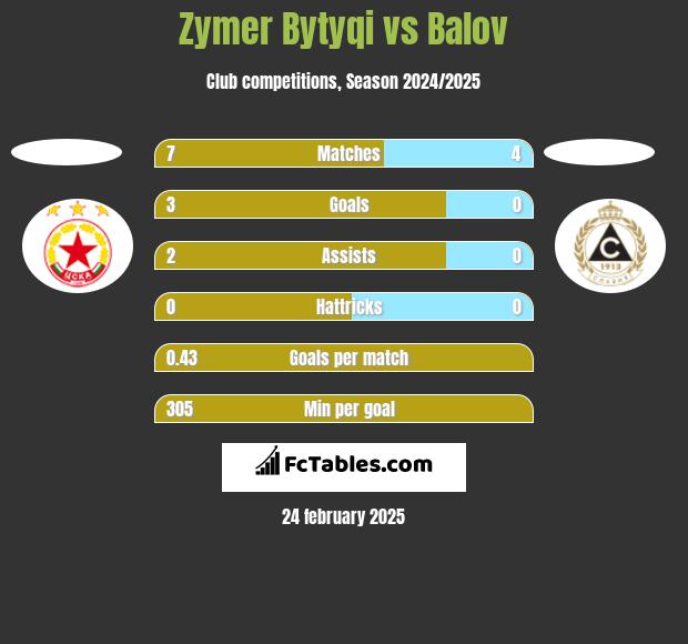 Zymer Bytyqi vs Balov h2h player stats