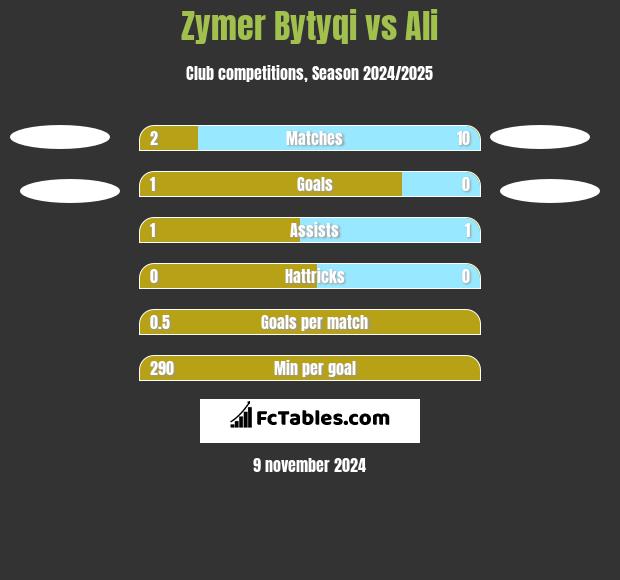 Zymer Bytyqi vs Ali h2h player stats