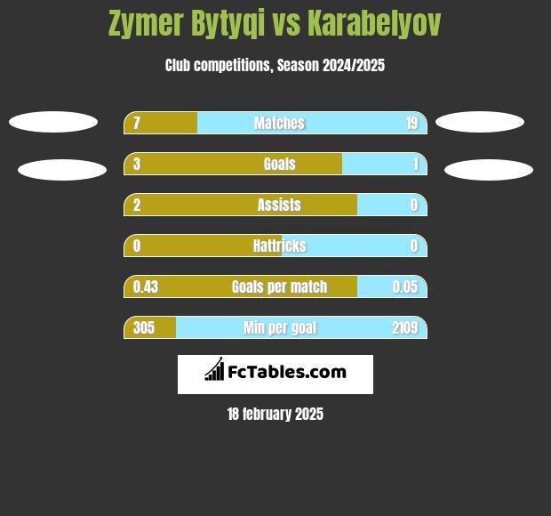 Zymer Bytyqi vs Karabelyov h2h player stats