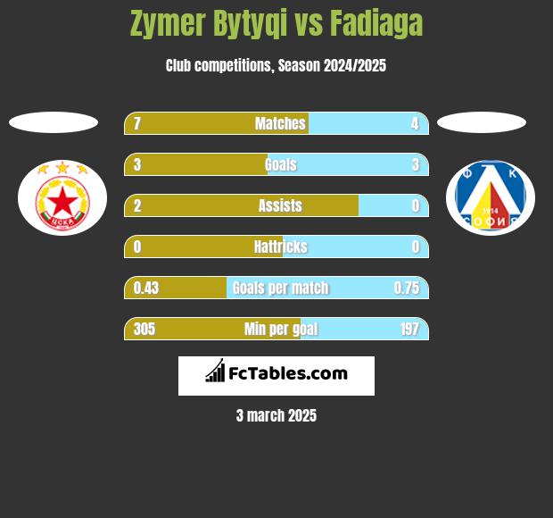 Zymer Bytyqi vs Fadiaga h2h player stats