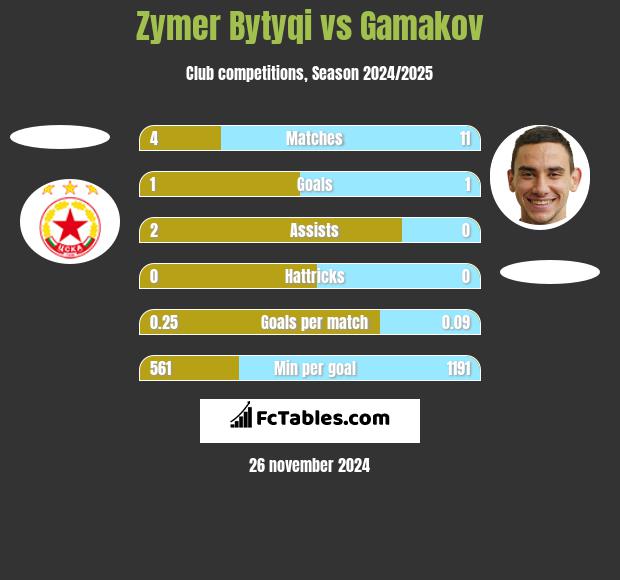 Zymer Bytyqi vs Gamakov h2h player stats