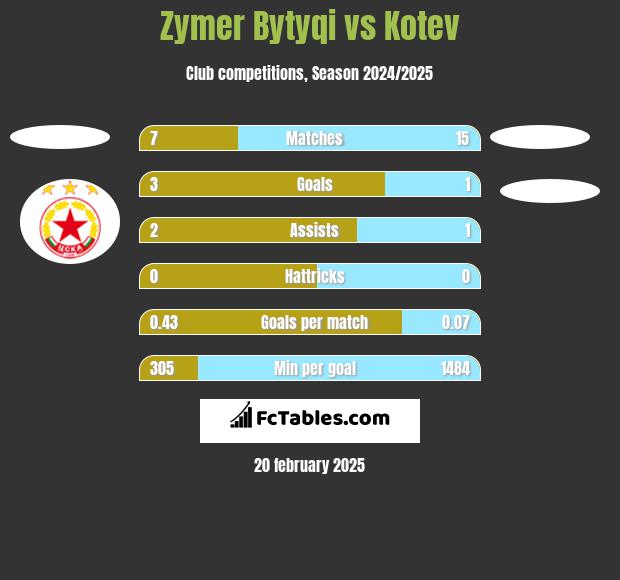 Zymer Bytyqi vs Kotev h2h player stats