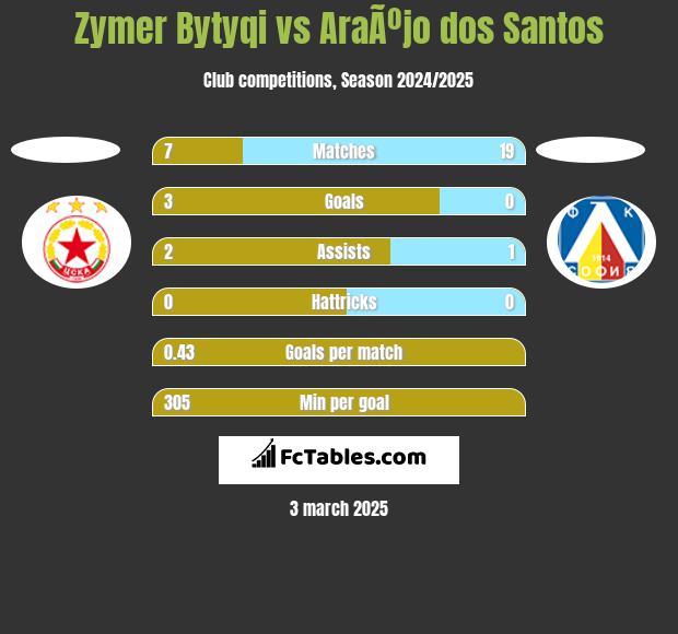 Zymer Bytyqi vs AraÃºjo dos Santos h2h player stats