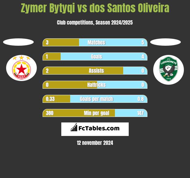 Zymer Bytyqi vs dos Santos Oliveira h2h player stats