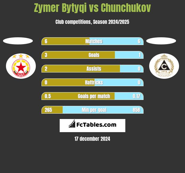 Zymer Bytyqi vs Chunchukov h2h player stats