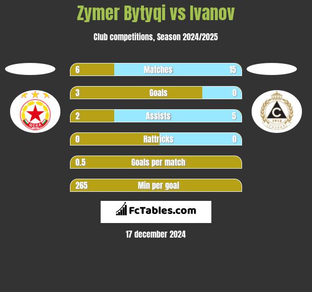 Zymer Bytyqi vs Ivanov h2h player stats