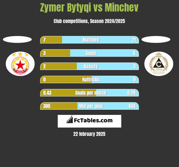 Zymer Bytyqi vs Minchev h2h player stats