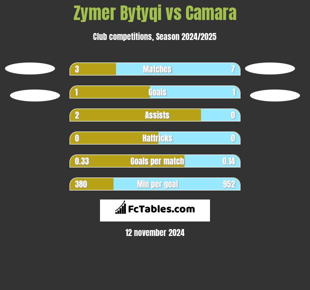 Zymer Bytyqi vs Camara h2h player stats