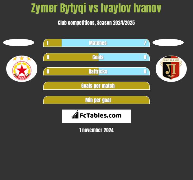 Zymer Bytyqi vs Ivaylov Ivanov h2h player stats