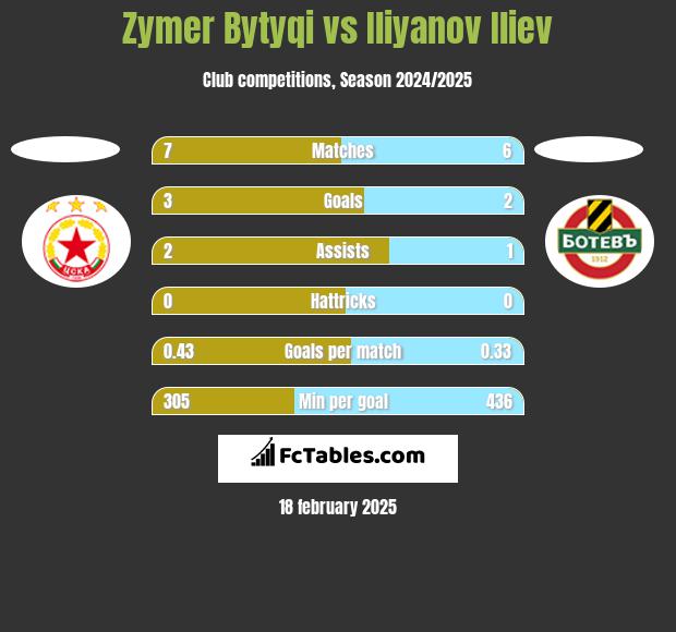 Zymer Bytyqi vs Iliyanov Iliev h2h player stats