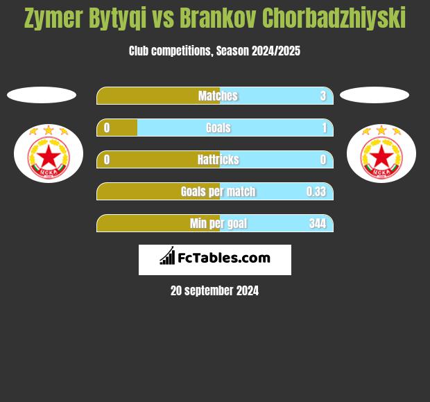 Zymer Bytyqi vs Brankov Chorbadzhiyski h2h player stats