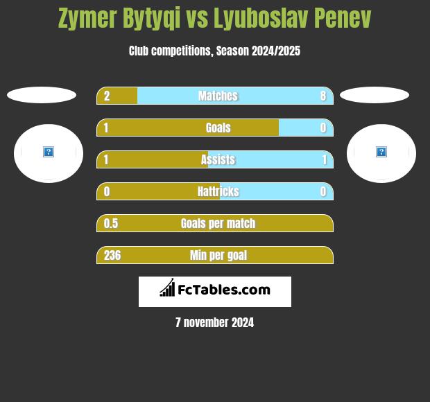 Zymer Bytyqi vs Lyuboslav Penev h2h player stats