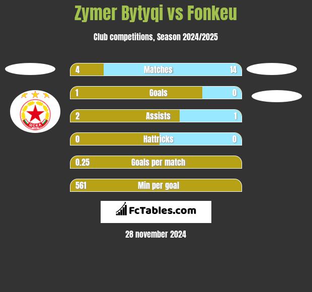 Zymer Bytyqi vs Fonkeu h2h player stats