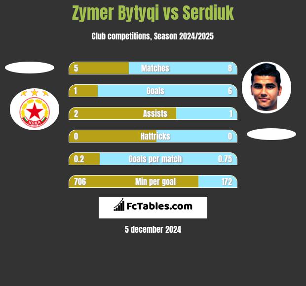 Zymer Bytyqi vs Serdiuk h2h player stats