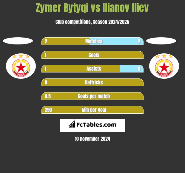 Zymer Bytyqi vs Ilianov Iliev h2h player stats