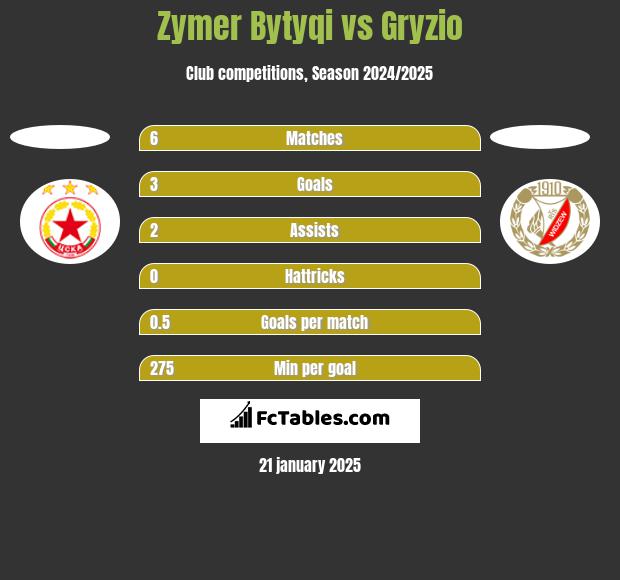 Zymer Bytyqi vs Gryzio h2h player stats