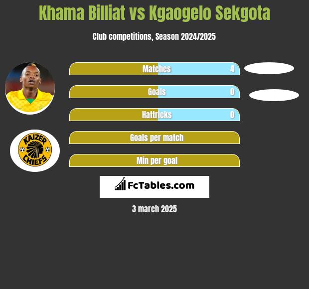 Khama Billiat vs Kgaogelo Sekgota h2h player stats