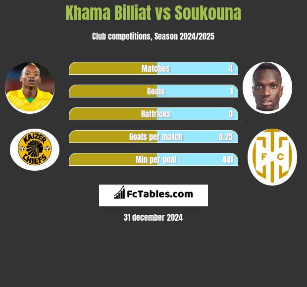 Khama Billiat vs Soukouna h2h player stats