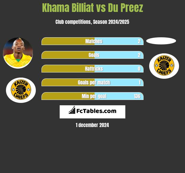 Khama Billiat vs Du Preez h2h player stats