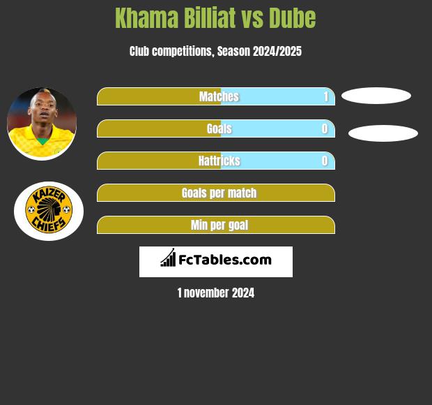 Khama Billiat vs Dube h2h player stats