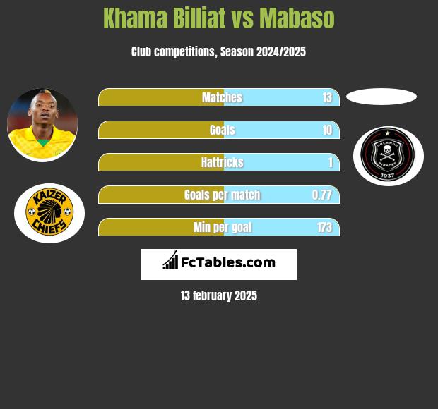 Khama Billiat vs Mabaso h2h player stats