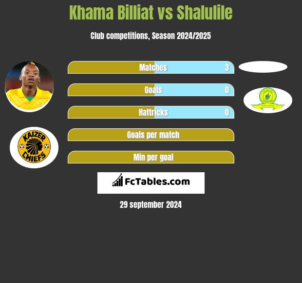 Khama Billiat vs Shalulile h2h player stats