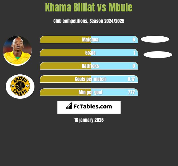 Khama Billiat vs Mbule h2h player stats