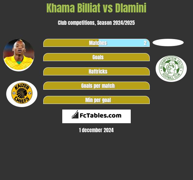 Khama Billiat vs Dlamini h2h player stats